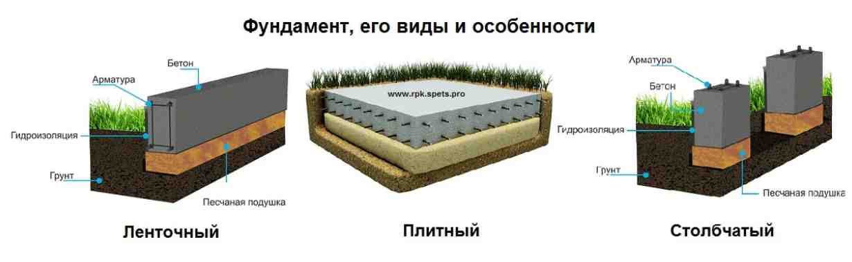 Виды фундаментов